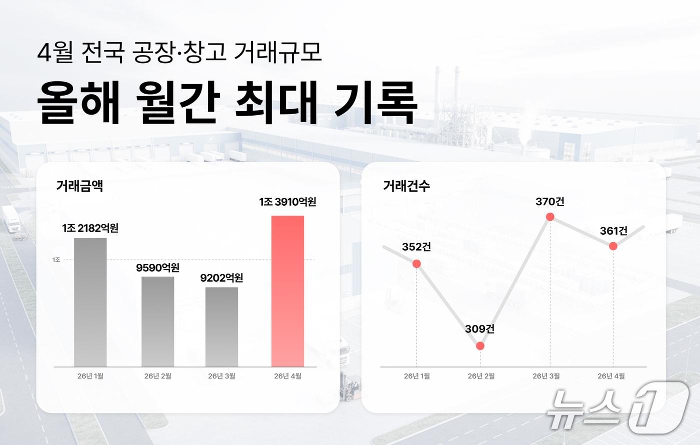 본문 이미지 -  전국 공장·창고 매매거래 규모 (알스퀘어 제공) 뉴스1 ⓒ News1