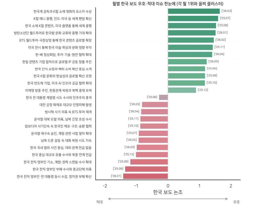 본문 이미지 - 문화체육관광부가 이재명 정부 출범 1년 동안 19개국 67개 주요 외신의 한국 관련 기사 6만4827건을 분석한 결과 한국이 실용주의 외교와 인공지능(AI)·반도체 공급망, 문화산업 경쟁력을 갖춘 국가로 재평가한 것으로 나타났다.