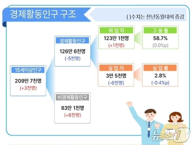 본문 이미지 - 5월 대구 고용동향(동북지방데이터청 제공. 재판매 및 DB 금지)