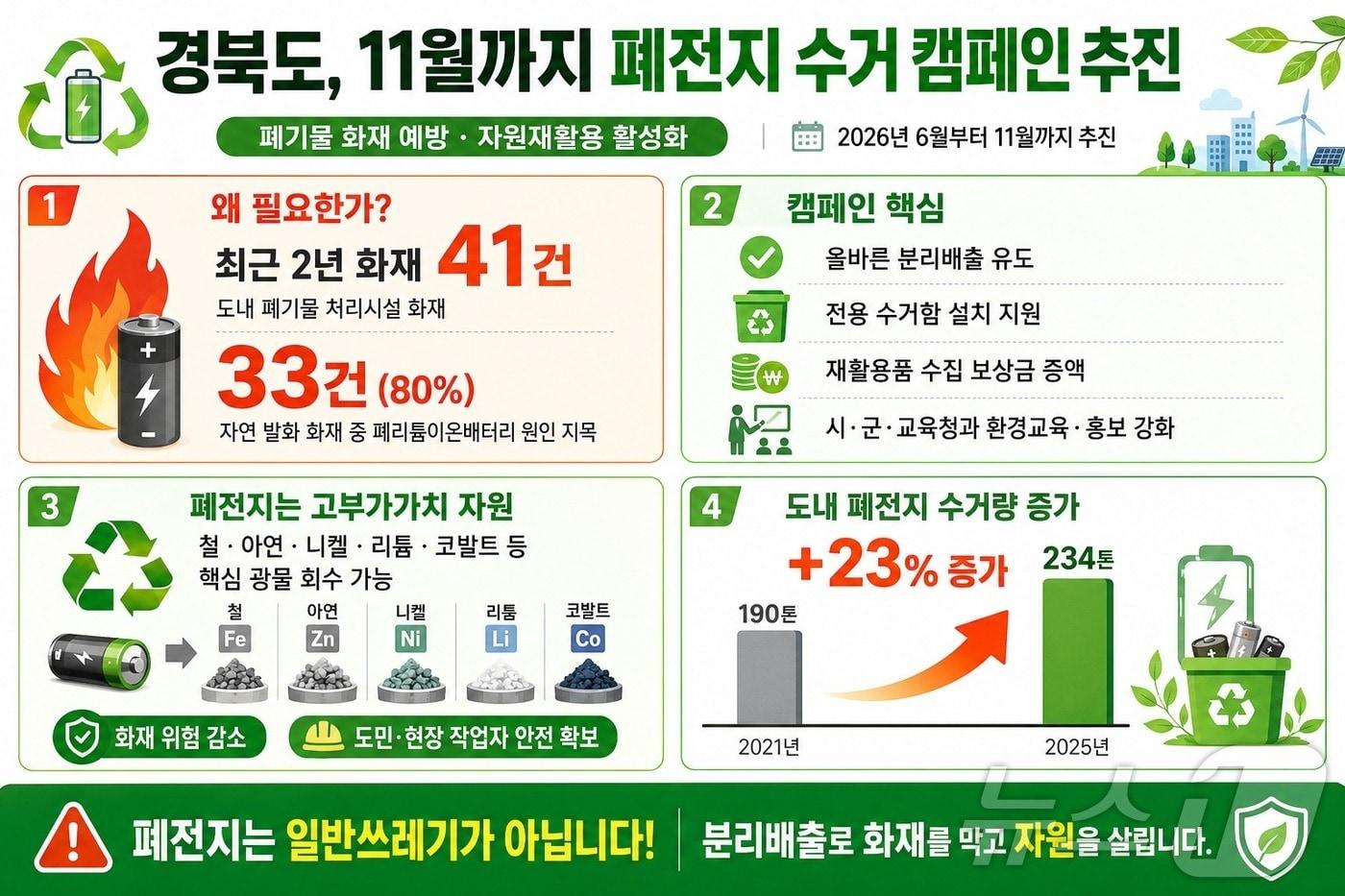 본문 이미지 - 경북도는 11일 폐기물 처리시설 화재 예방과 자원재활용 활성화를 위해 이달부터 11월까지 '2026년 폐전지 수거 캠페인'을 추진한다. /뉴스1