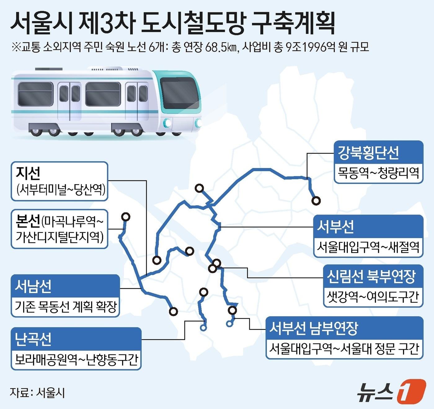 본문 이미지 - 서울시가 강북횡단선과 난곡선, 서남선 등 6개 도시철도 노선을 담은 '제3차 도시철도망 구축계획'을 수립하고 본격 추진에 나선다. 총사업비 9조 1996억 원을 투입해 교통 소외지역 철도 접근성을 높이고 지역 균형발전을 뒷받침한다는 계획이다. ⓒ 뉴스1 김지영 디자이너