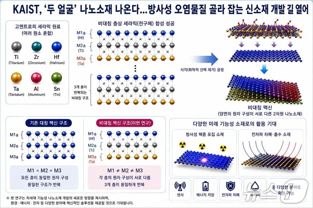 본문 이미지 - 비대칭 맥신 제작에 필요한 비대칭 층상 세라믹 실험적 합성 연구 개요(KAIST 제공) /뉴스1