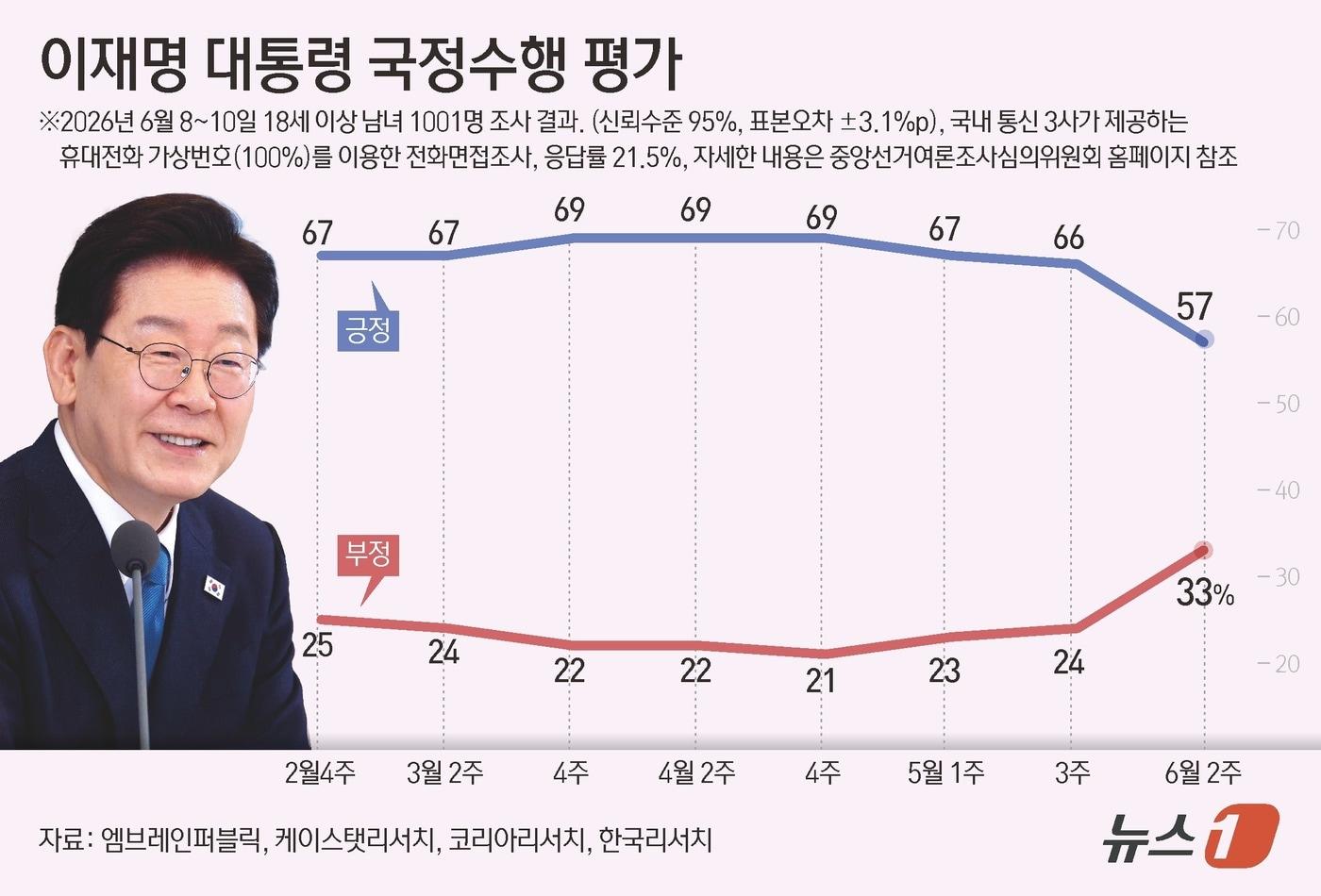 본문 이미지 - 엠브레인퍼블릭·케이스탯리서치·코리아리서치·한국리서치가 지난 8~10일 만 18세 이상 1001명을 상대로 진행해 11일 발표한 전국지표조사(NBS)에서 이재명 대통령 국정운영을 '잘하고 있다'고 평가한 응답자는 57%, 부정 평가 응답은 33%로 집계됐다. 이 조사는 휴대전화 가상번호(100%)를 이용한 전화 면접으로 이뤄졌고 표본오차는 95% 신뢰수준에서 ±3.1%p다. 응답률은 21.5%다. 자세한 내용은 중앙선거여론조사심의위원회 홈페이지 참조. ⓒ 뉴스1 윤주희 디자이너