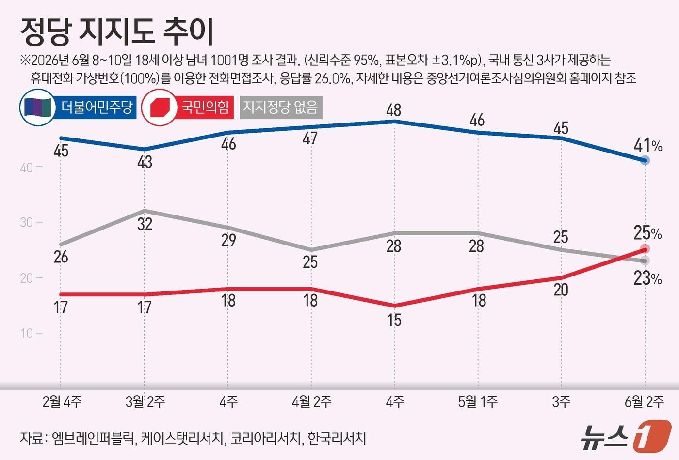 본문 이미지 - 엠브레인퍼블릭·케이스탯리서치·코리아리서치·한국리서치가 지난 8~10일 만 18세 이상 1001명을 상대로 진행해 11일 발표한 전국지표조사(NBS)에서 정당 지지도는 더불어민주당은 지난조사보다 4%포인트(p) 하락한 41%, 국민의힘은 5%p 상승한 25%, 지지정당 없음은 23%로 집계됐다. 이 조사는 휴대전화 가상번호(100%)를 이용한 전화 면접으로 이뤄졌고 표본오차는 95% 신뢰수준에서 ±3.1%p다. 응답률은 26.0%다. 자세한 내용은 중앙선거여론조사심의위원회 홈페이지 참조. ⓒ 뉴스1 김지영 디자이너