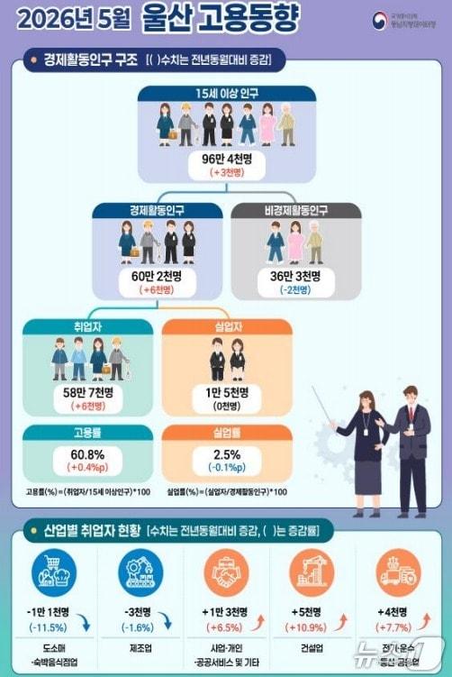 본문 이미지 - 2026년 5월 울산 고용동향. (국가데이터처 동남지방데이터청 제공. 재판매 및 DB 금지) /뉴스1