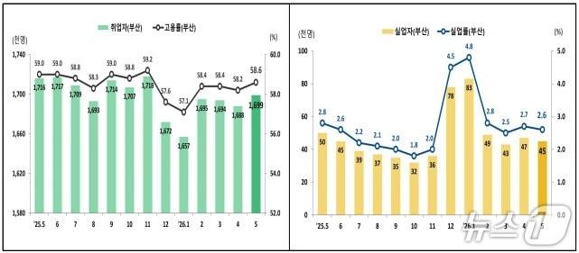 본문 이미지 - 최근 2년간 부산 고용 추이.(동남지방데이터청 제공.재판매 및 DB 금지)