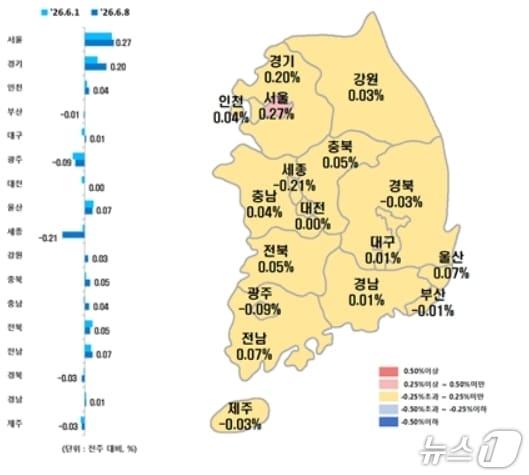 본문 이미지 - 전국 시·도별 6월 둘째 주 아파트 매매가격지수 변동률.(한국부동산원 제공, 재판매 및 DB 금지)