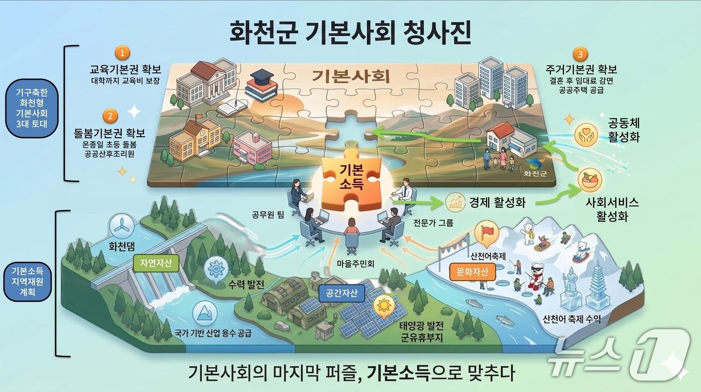 본문 이미지 -  화천군 농어촌 기본소득을 활용한 기본사회 청사진.(화천군 제공, 재판매 및 DB금지) 