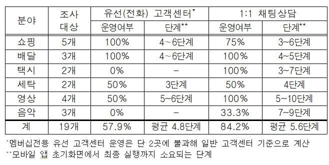 본문 이미지 - 주요 구독서비스 고객센터 실태조사 결과요약.(서울시 제공)