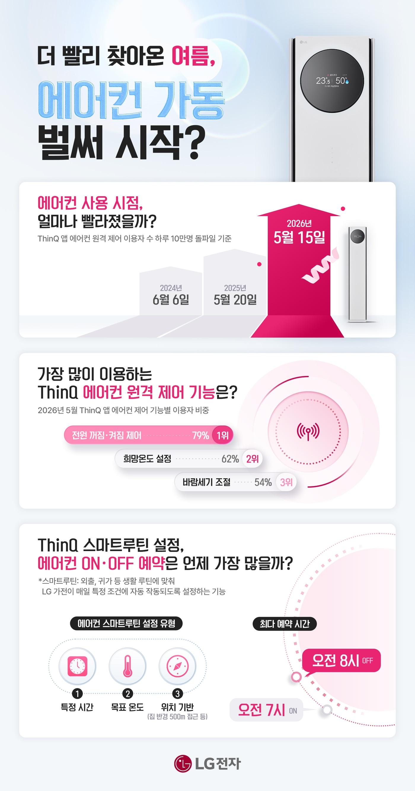 본문 이미지 - 씽큐 앱 에어컨 이용 데이터 분석 결과 인포그래픽 이미지. (LG전자 제공)