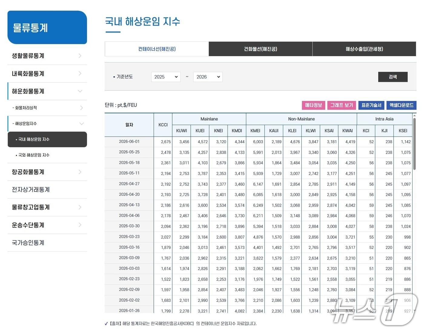 본문 이미지 - 국가물류통합정보센터 홈페이지 내 한국해양진흥공사 컨테이너선 운임지수 화면 (해진공 제공. 재판매 및 DB금지)