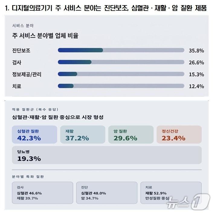 본문 이미지 - 2025년 디지털의료기기 시장현황 조사 결과.(식품의약품안전처 제공)
