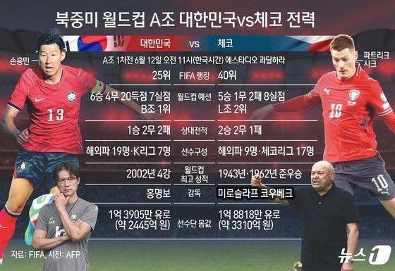 본문 이미지 - 한국과 체코가 북중미 월드컵 A조 1차전 맞대결을 치른다. ⓒ 뉴스1 김초희 디자이너