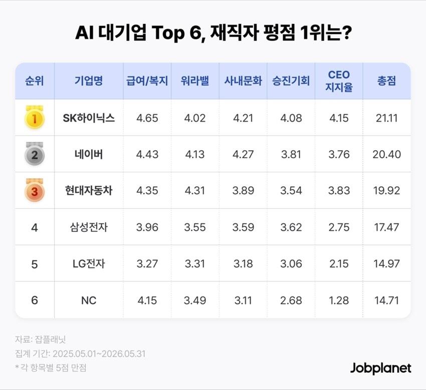 본문 이미지 - 6개 기업 재직자 평가.(웍스피어 제공)