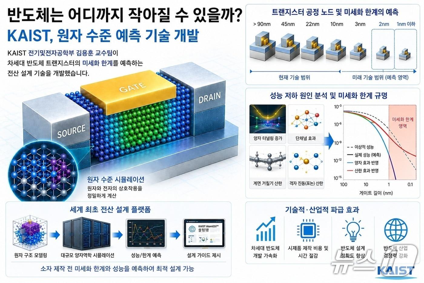 본문 이미지 - 차세대 2차원 반도체 소자의 제1원리 기반 전산 설계 플랫폼 개념도(AI 생성 이미지·KAIST 제공) /뉴스1