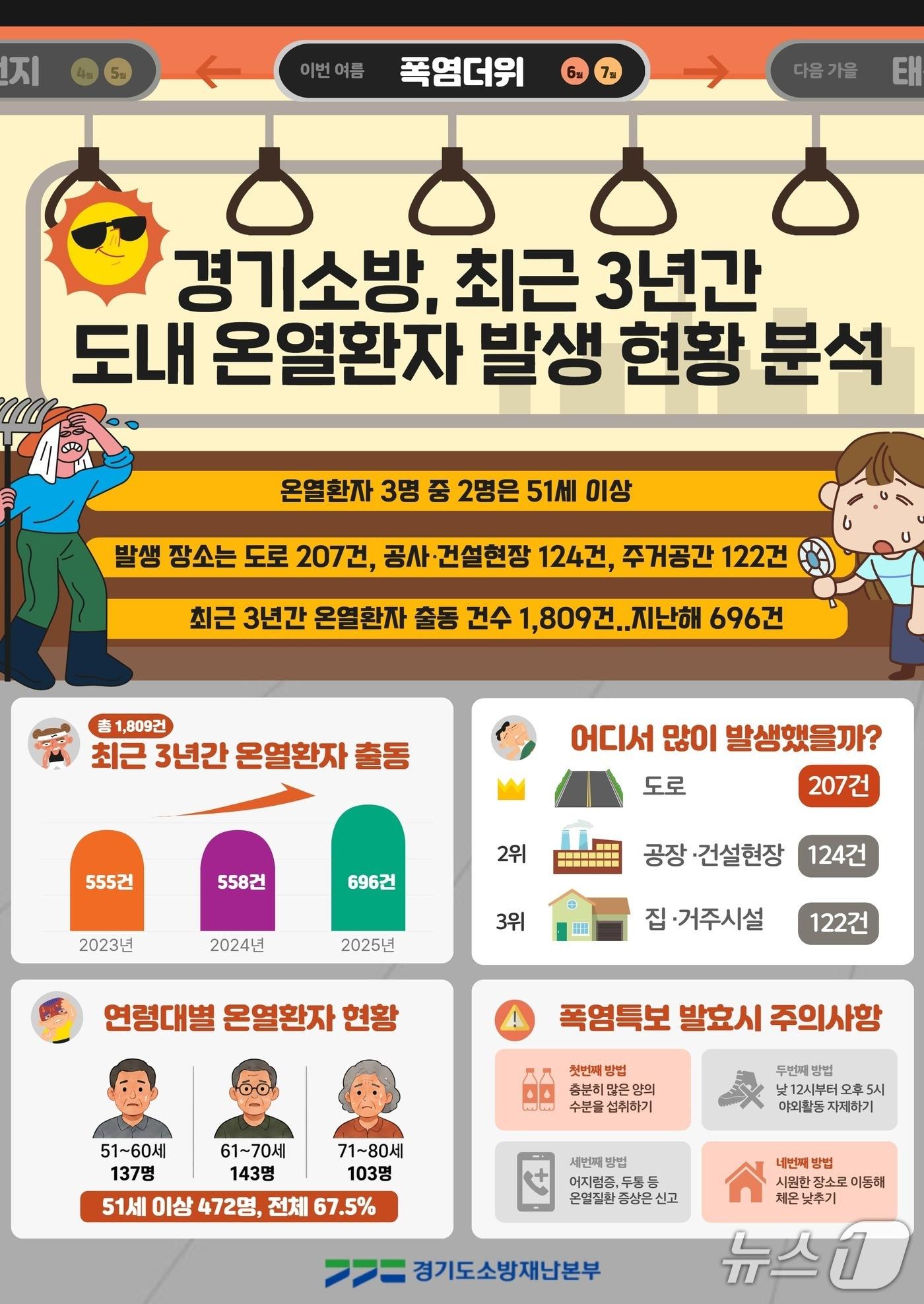 본문 이미지 - 지난 2023~2025년 경기지역 온열 질환자 인포그래픽. (경기도소방재난본부 제공. 재판매 및 DB 금지) 2026.6.12/뉴스1