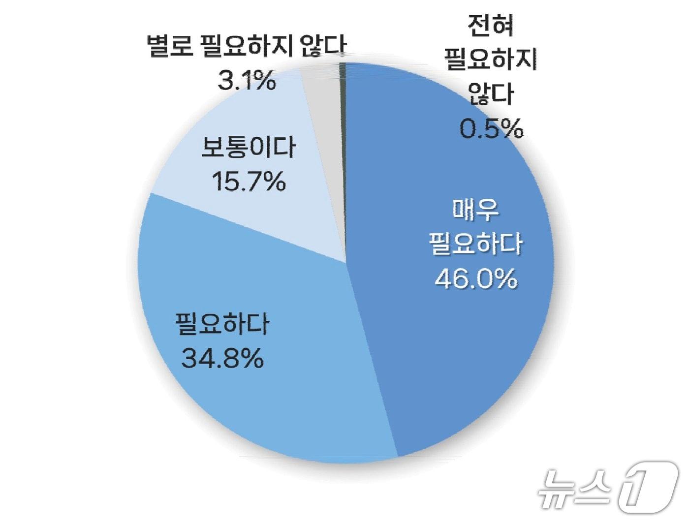 본문 이미지 - 산업단지 환경개선 필요도 조사 그래프. 김해 내 산업단지 노동자 약 80%가 산업단지의 환경개선이 필요하다고 답변했다. (김해연구원 제공. 재판매 및 DB금지)