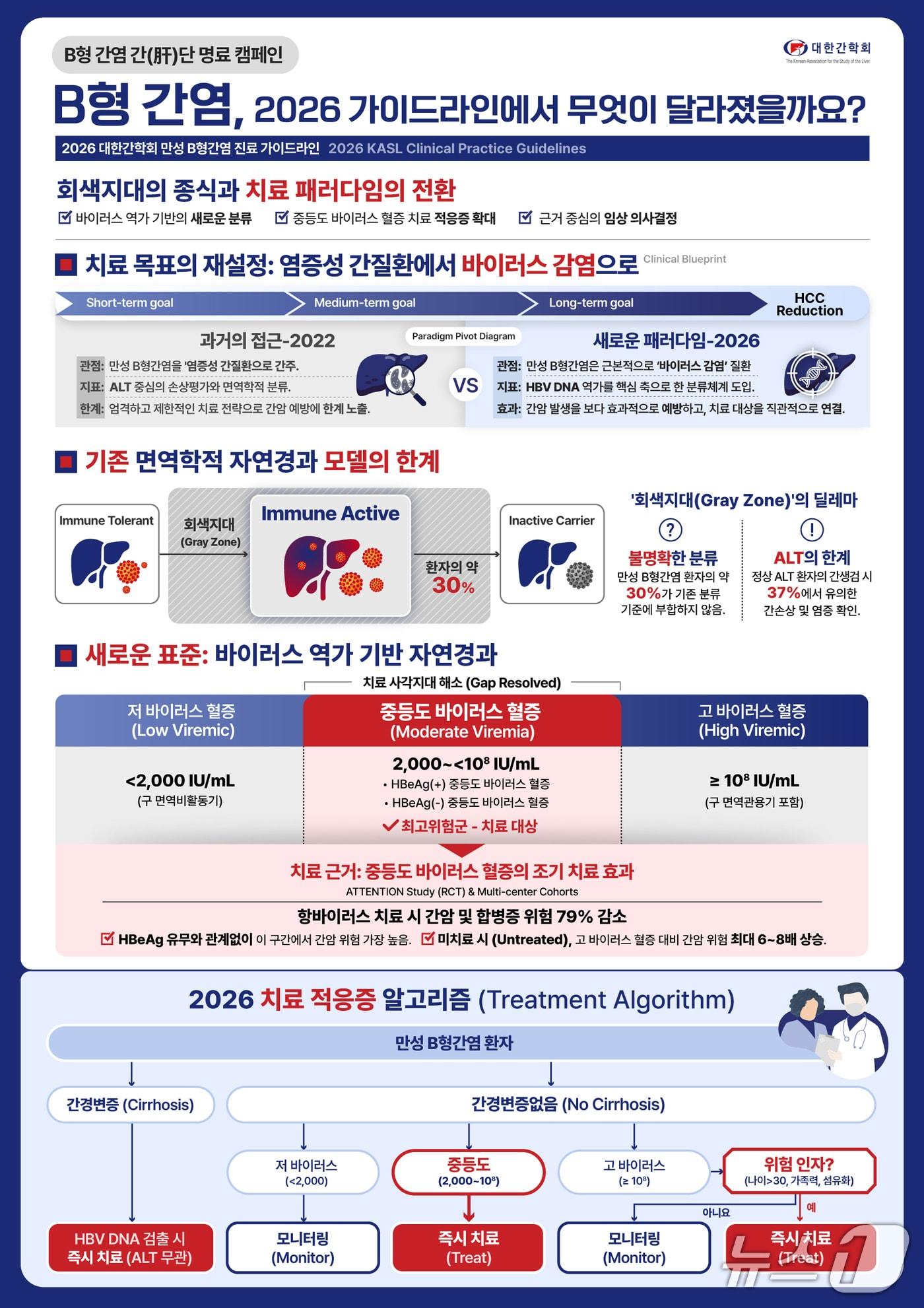 본문 이미지 - 대한간학회는 지난 11~13일 서울 여의도 콘래드호텔에서 국제학술대회 '더 리버 워크'(The Liver Week 2026)를 열어 만성B형 간염 진료 가이드라인, 간경변증 복수 연관 합병증 진료 가이드라인 개정안 등을 발표했다고 14일 밝혔다.(대한간학회 제공)