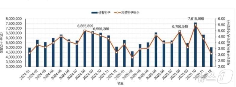 본문 이미지 - 경북연구원은 15일 CEO브리핑을 통해 정주인구 감소에 대응하기 위해 생활인구를 지역활력 지표로 활용해야 한다./뉴스1