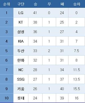 본문 이미지 - 프로야구 중간 순위