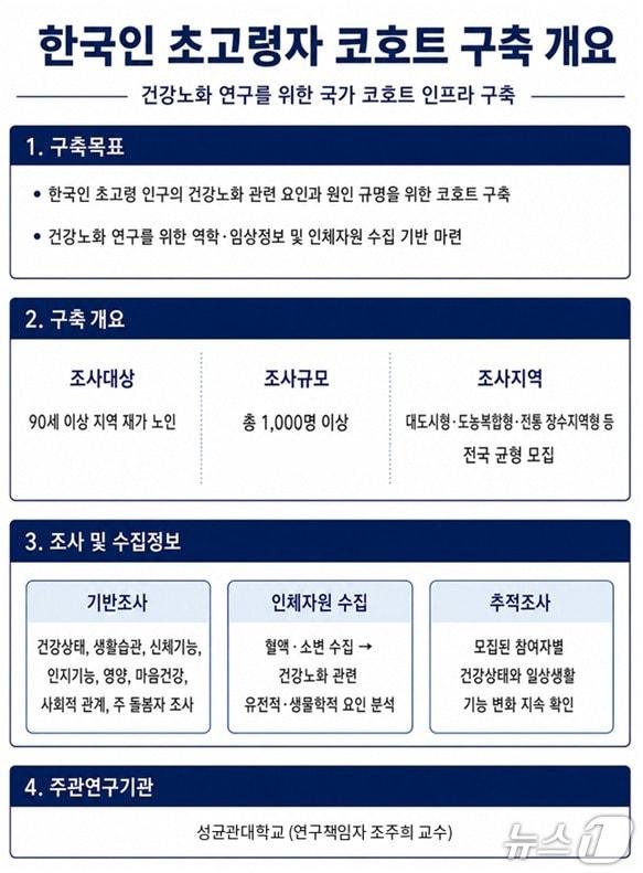 본문 이미지 - 한국인 초고령자 코호트 구축 개요.(질병관리청 국립보건연구원 제공)
