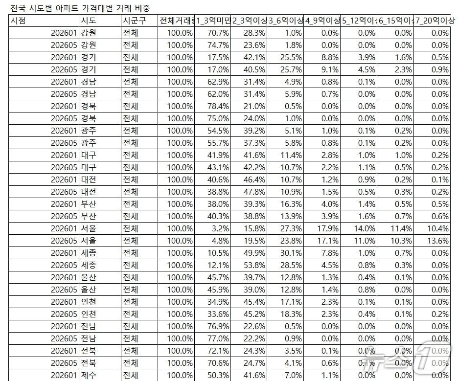 본문 이미지 - 전국 시도별 아파트 가격대별 거래 비중.(직방 제공, 재판매 및 DB 금지)