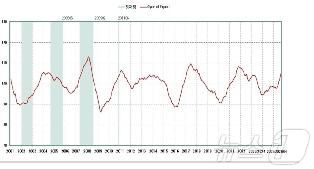 본문 이미지 - 경북도와 경북연구원의 '경북경제동향 2026년 5월호'에 따르면 15일 5월 경북 제조업 업황 BSI는 72로 전월보다 3p 올랐고 비제조업 업황 BSI는 64로 6p 하락했다. 사진은 경북 5월 수출동향그래프