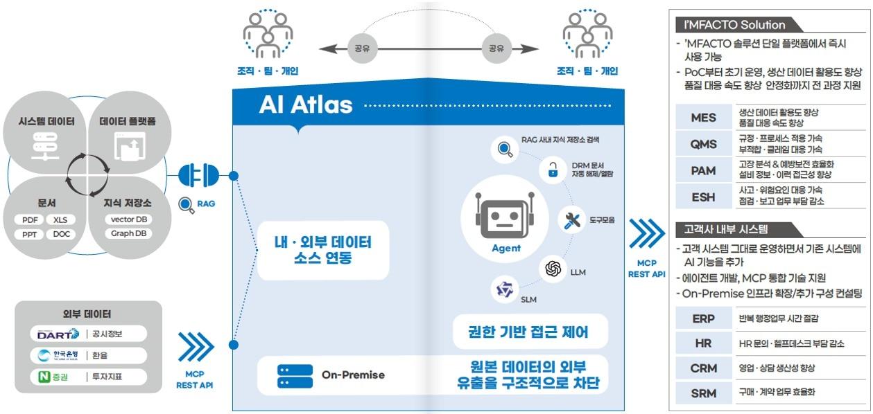 본문 이미지 - 임팩토 AI 아틀라스 IT솔루션 구성(한솔PNS 제공)