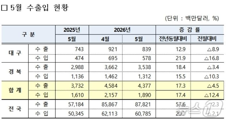 본문 이미지 - 5월 대구·경북 수출입 현황(대구본부세관 제공. 재판매 및 DB 금지)