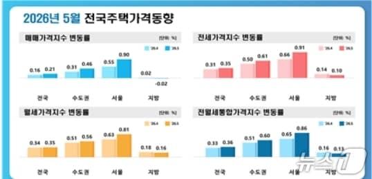 본문 이미지 - 5월 전국 주택가격 동향.(한국부동산원 제공. 재판매 및 DB 금지)
