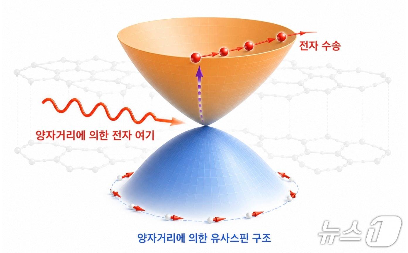 본문 이미지 - 전자가 가득 찬 밴드(파란색)에서 비어있는 밴드(주황색)로 빛을 흡수한 전자가 이동하면서 광전도 현상을 나타내는 모습. (아주대 제공. 재판매 및 DB 금지) 2026.6.15/뉴스1 