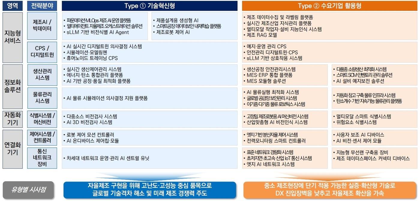 본문 이미지 - 스마트제조 전략기술로드맵 유망 기술품목(49개) 인포그래픽 (중기부 제공)