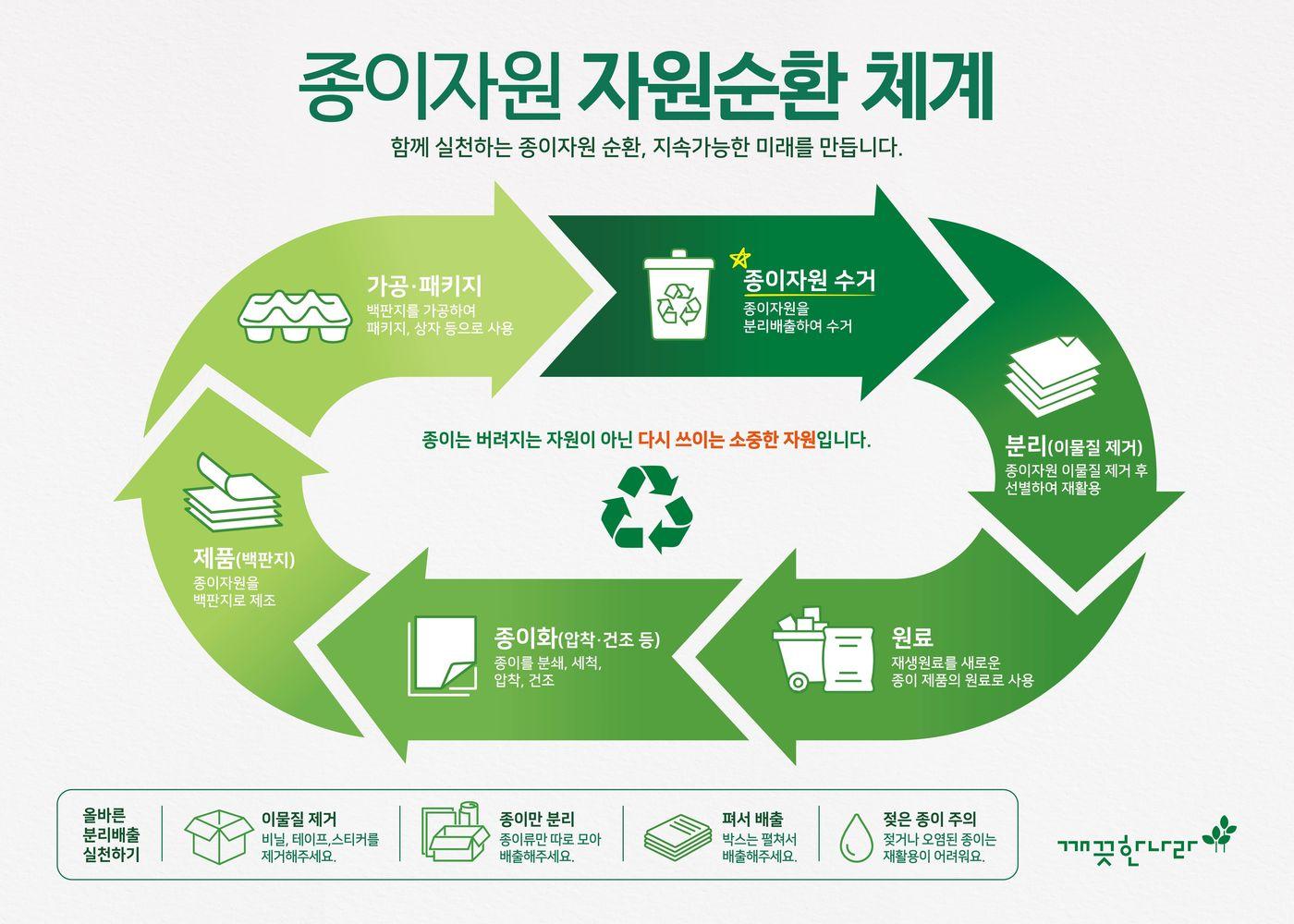 본문 이미지 - 깨끗한나라 자원순환 기반 패키징(깨끗한나라 제공)