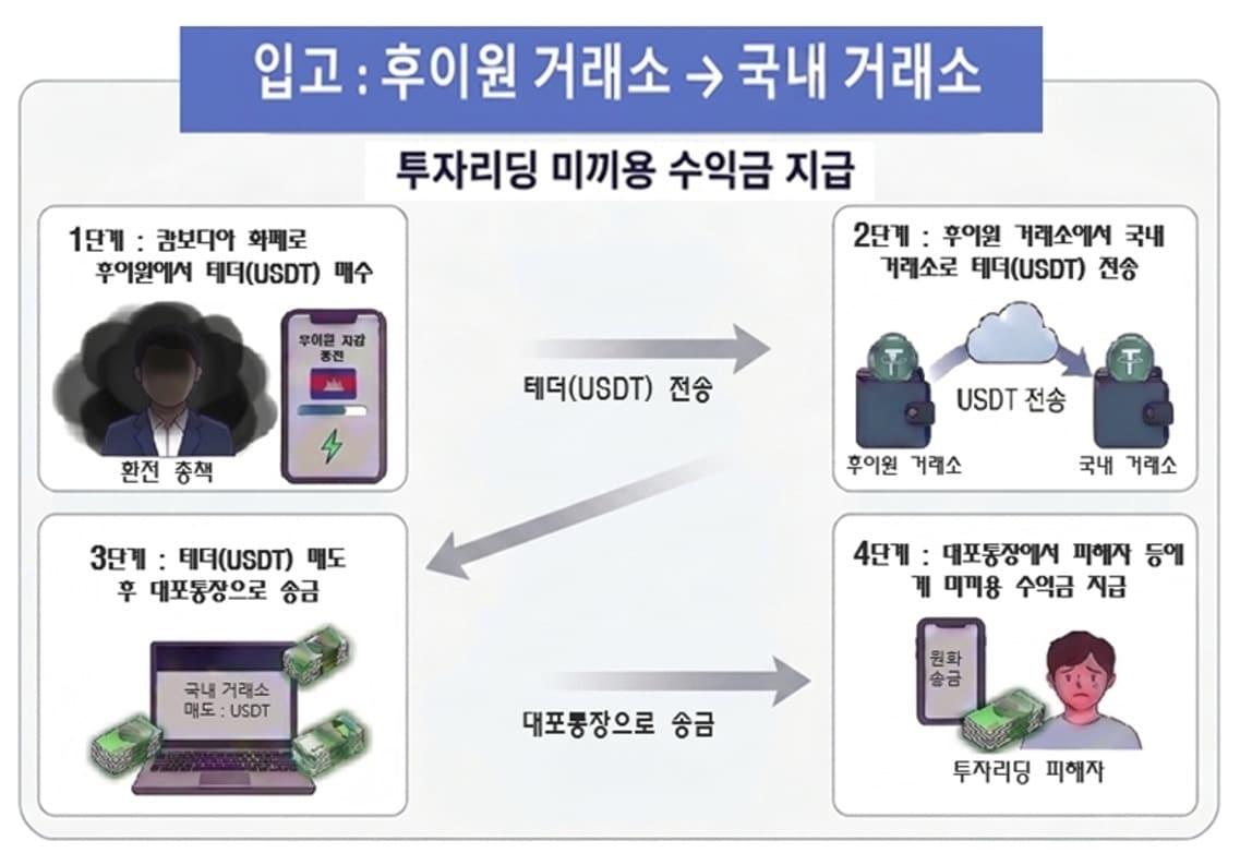 본문 이미지 - 피싱 조직원들이 해외 거래소에서 넘겨받은 테더코인을 국내에서 현금화한 방식.(서울경찰청 광역수사대 제공. 재판매 및 DB금지)