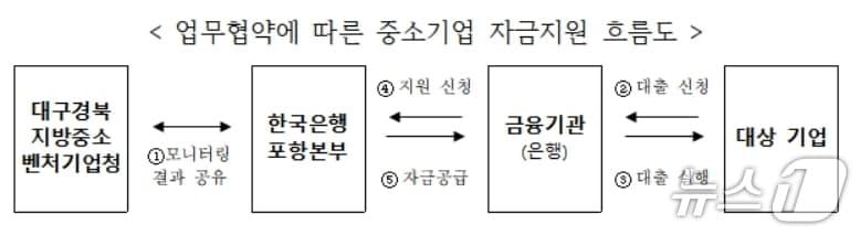 본문 이미지 - 중소기업 자금지원 흐름도.(대구경북중기청 제공, 재판매 및 DB 금지)