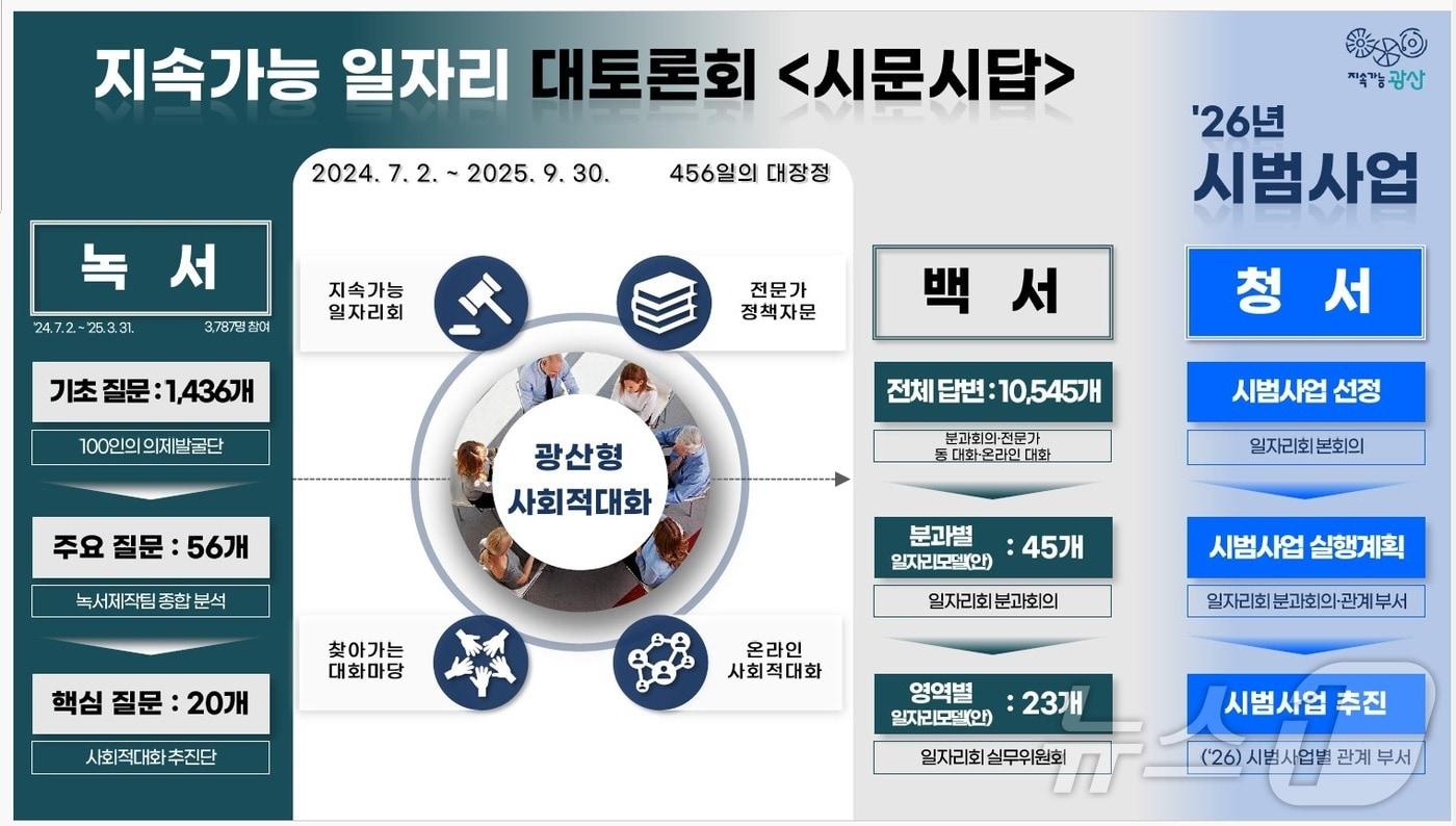 본문 이미지 - 광주 광산구 지속가능일자리 사업 과정. (광산구 제공. 재판매 및 DB 금지) 