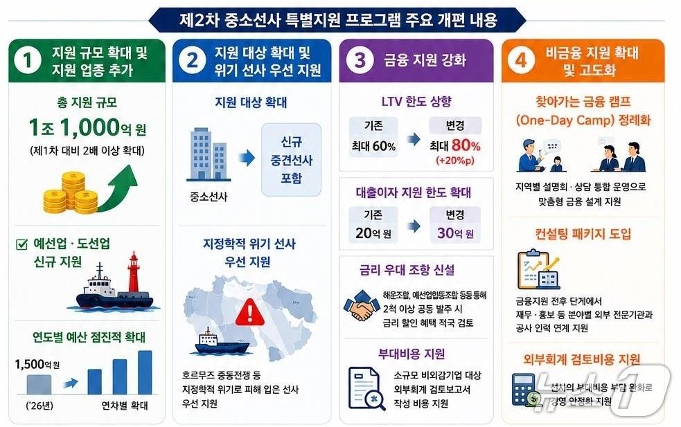 본문 이미지 - '제2차 중소선사 특별지원 프로그램' 개요도 (해진공 제공. 재판매 및 DB금지)