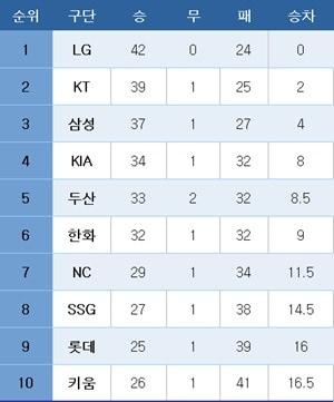 본문 이미지 - 프로야구 중간 순위