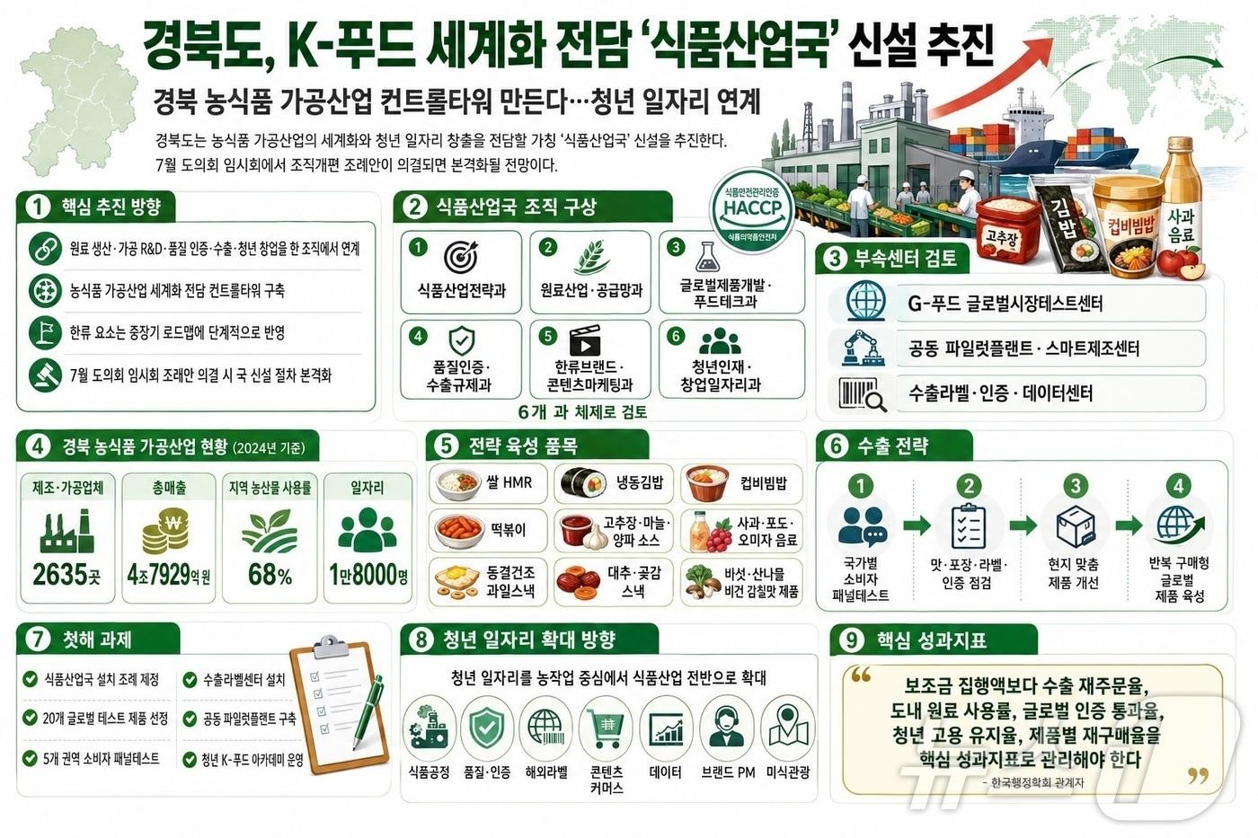본문 이미지 - 경북도의 식품산업국 신설 추진 개요도. (경북도 제공)/뉴스1
