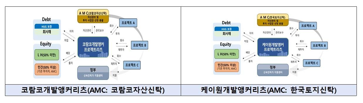 본문 이미지 - 개발앵커리츠 개념도.(국토교통부 제공)뉴스1ⓒ news1
