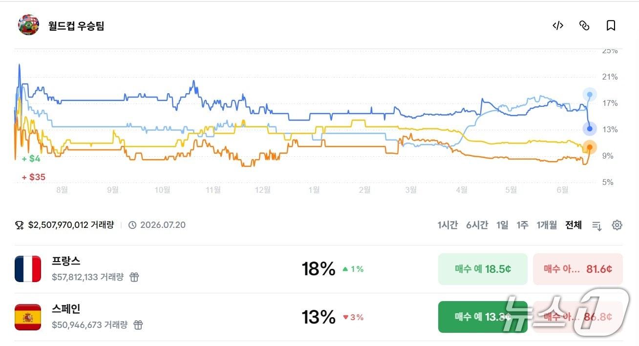 본문 이미지 - 월드컵 우승 팀에 베팅하는 폴리마켓 내 화면. 폴리마켓 갈무리.