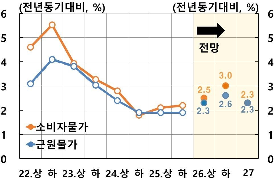 본문 이미지 - 한국은행 2026년 하반기 및 내년 물가 전망(한은 제공). 2026.6.17/뉴스1