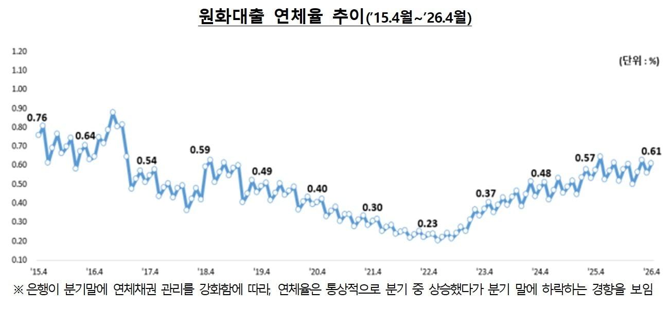 본문 이미지 - 원화대출 연체율 추이(금융감독원).