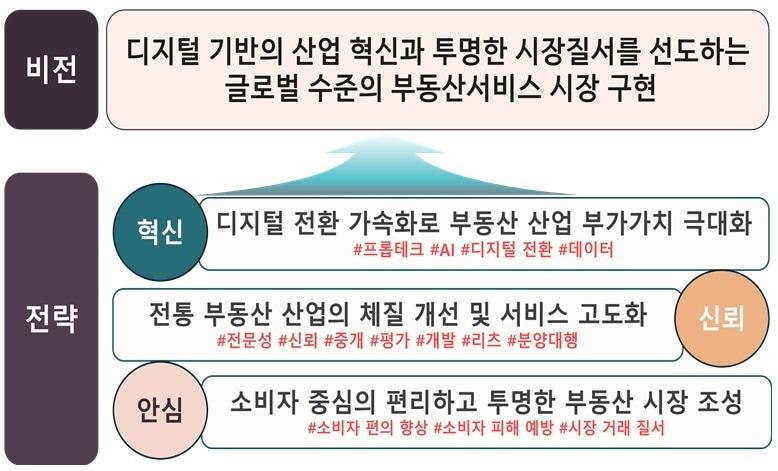 본문 이미지 - 제2차 부동산서비스산업 진흥 기본계획 비전 및 추진전략.(국토부 제공) / 뉴스1 ⓒ News1