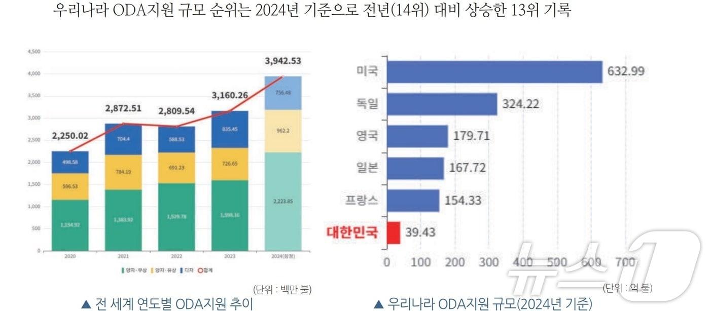 본문 이미지 - 경북연구원은 18일 '도시개발 ODA와 경북지역 건설업의 재도약' 연구보고서에서 도시개발 분야 공적개발원조(ODA) 사업이 침체된 경북 건설업의 새 활로가 될 수 있다. /뉴스1