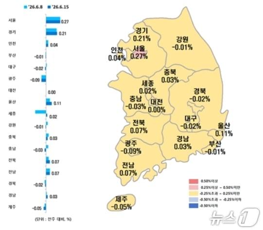 본문 이미지 - 전국 시·도별 6월 셋째 주 아파트 매매가격지수 변동률.(한국부동산원 제공, 재판매 및 DB 금지)