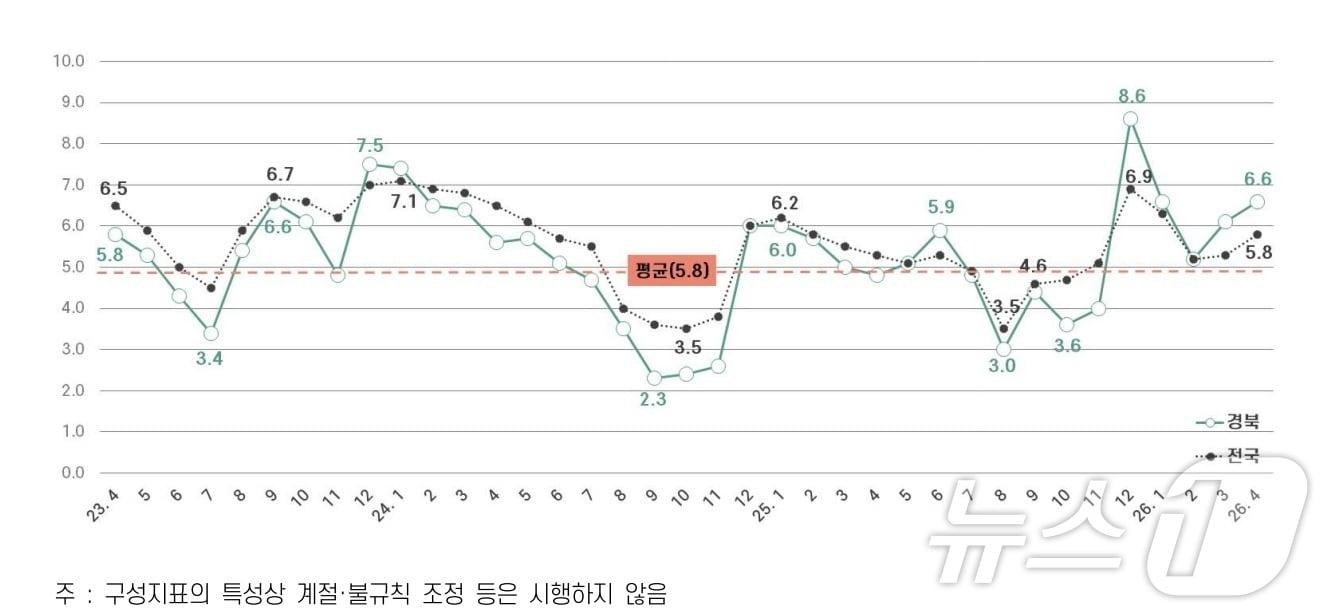 본문 이미지 - 올해 4월 경북의 경제고통지수가 6.6으로 전국 최고를 기록했다. 실업률과 소비자물가 상승률을 더해 산출하는 경제고통지수는 수치가 높을 수록 경제적 어려움에 대한 체감도가 크다는 뜻이다. /뉴스1