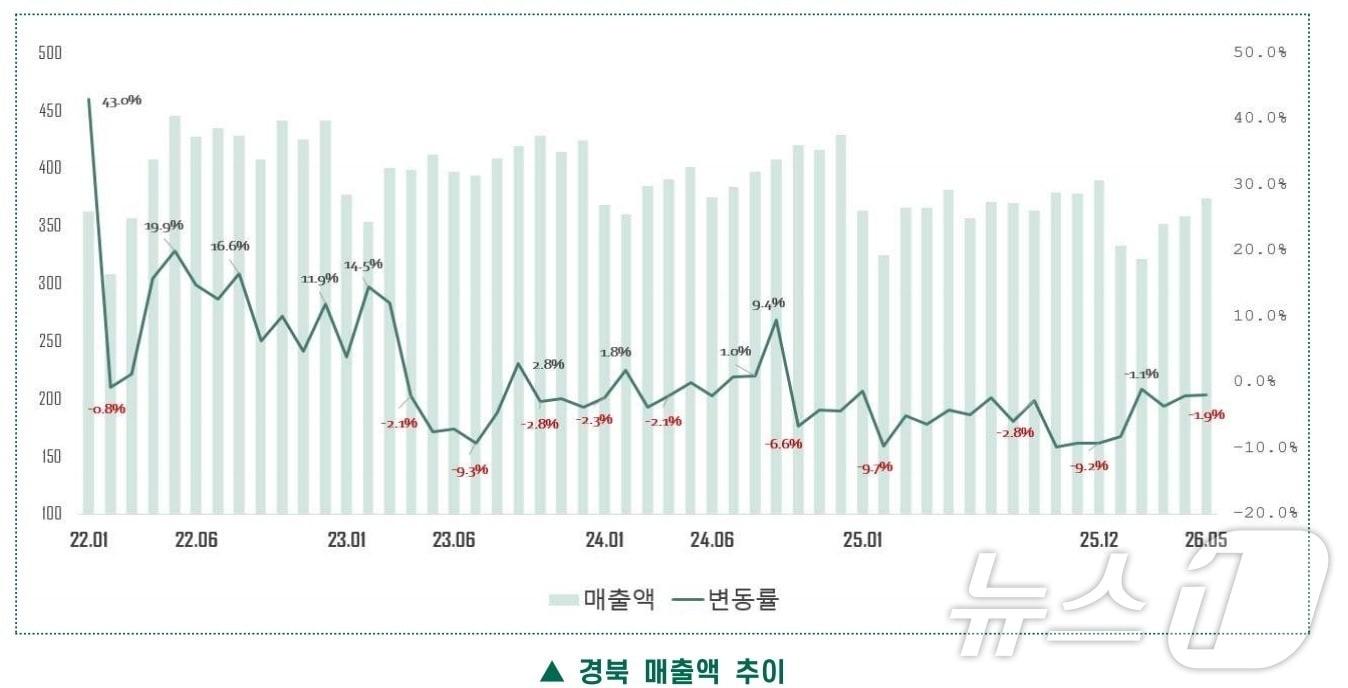 본문 이미지 - 경북연구원의 '2026년 5월 경북 소비동향'에 따르면 지난 5월 경북 카드 매출액은 3738억2400만원으로 전년 동월보다 1.9% 감소했다. 전월보다는 4.3% 증가했다. ⓒ 뉴스1 김대벽기자