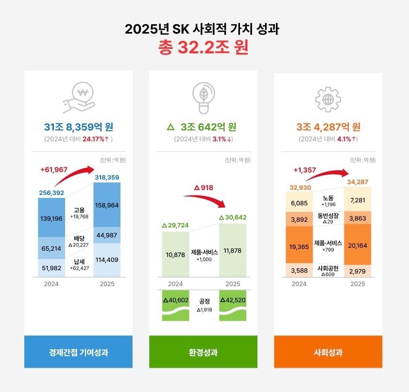 본문 이미지 - 2025년 SK 사회적가치(SV) 성과. (SK그룹 제공)