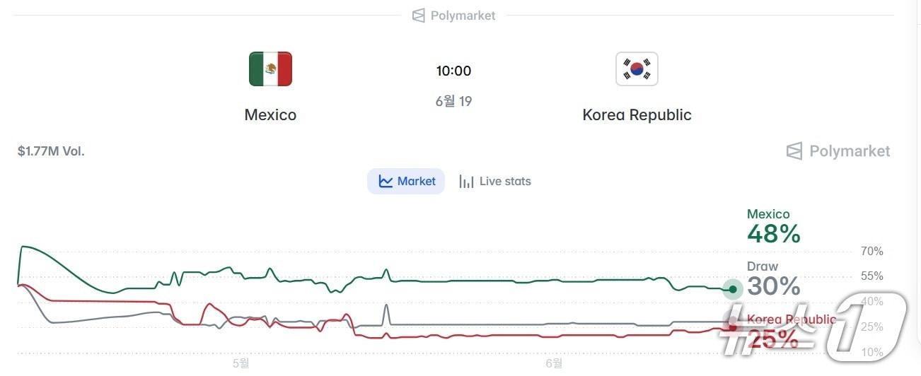 본문 이미지 - 폴리마켓 내 한국과 멕시코 간 경기 결과에 베팅하는 예측 시장. 폴리마켓 갈무리.